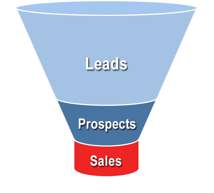 Stratégie de qualification de leads